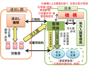 2016年末:団体監理型の受入れ96.4%