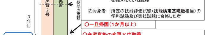技能実習生受入れ3年目
